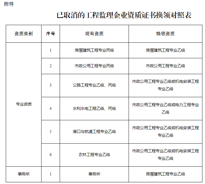 1709284214994415.png 已取消的工程监理企业资质证书换领对照表.png